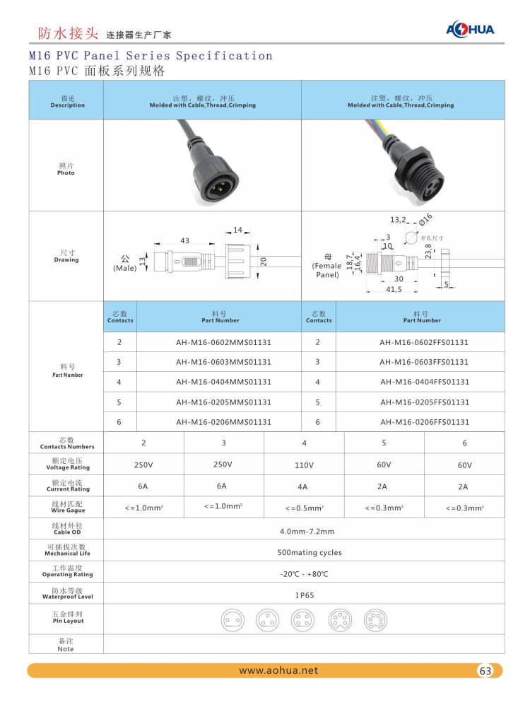 m16 panel pvc waterproof connector